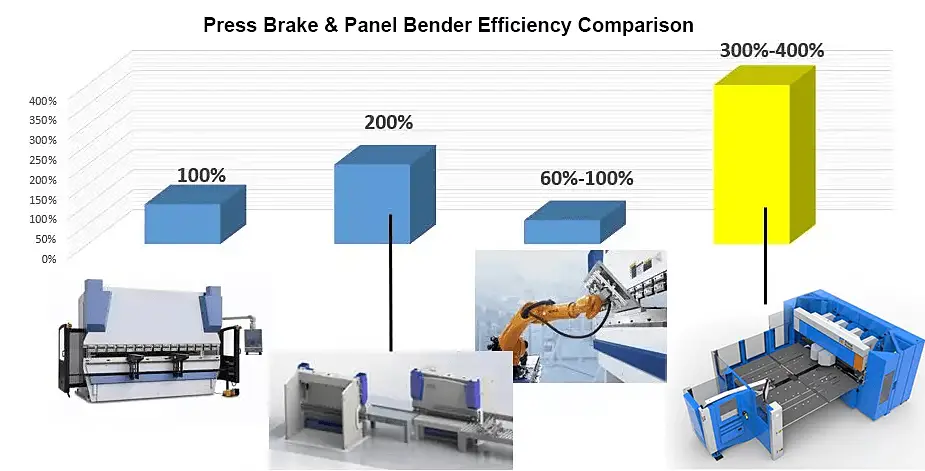 Statistics of machine panel benders lasers robots etc
