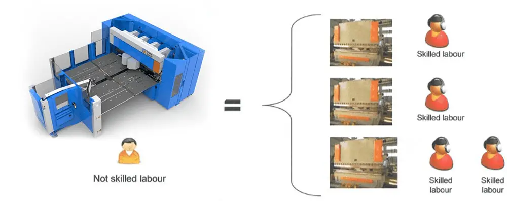 Labor cost reduction